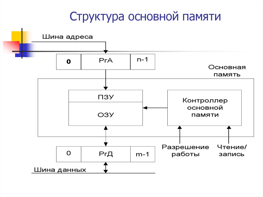Система организации памяти. Структура основной памяти. Структура основной памяти компьютера. Основная память ПЗУ И ОЗУ. Структура операционной памяти.
