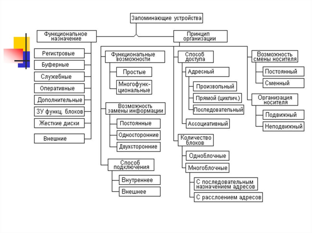 Функциональная принадлежность. Классификация запоминающих устройств по способу доступа. Параметры запоминающих устройств. Назначение и классификация запоминающих устройств. Схема запоминающие устройства.