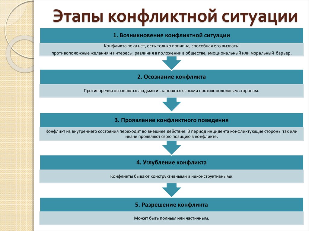 Пути разрешения конфликта схема