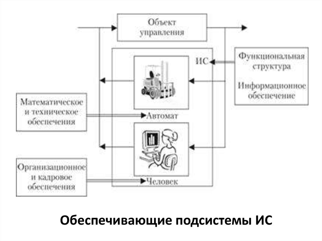 4 подсистемы. Структура и обеспечивающие подсистемы ИС. Состав обеспечивающих подсистем информационной системы. Подсистемы системы управления машины. Схеме информационная система обеспечения.