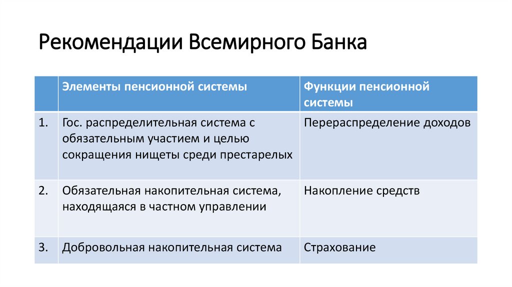 Особенности пенсионных систем зарубежных стран презентация