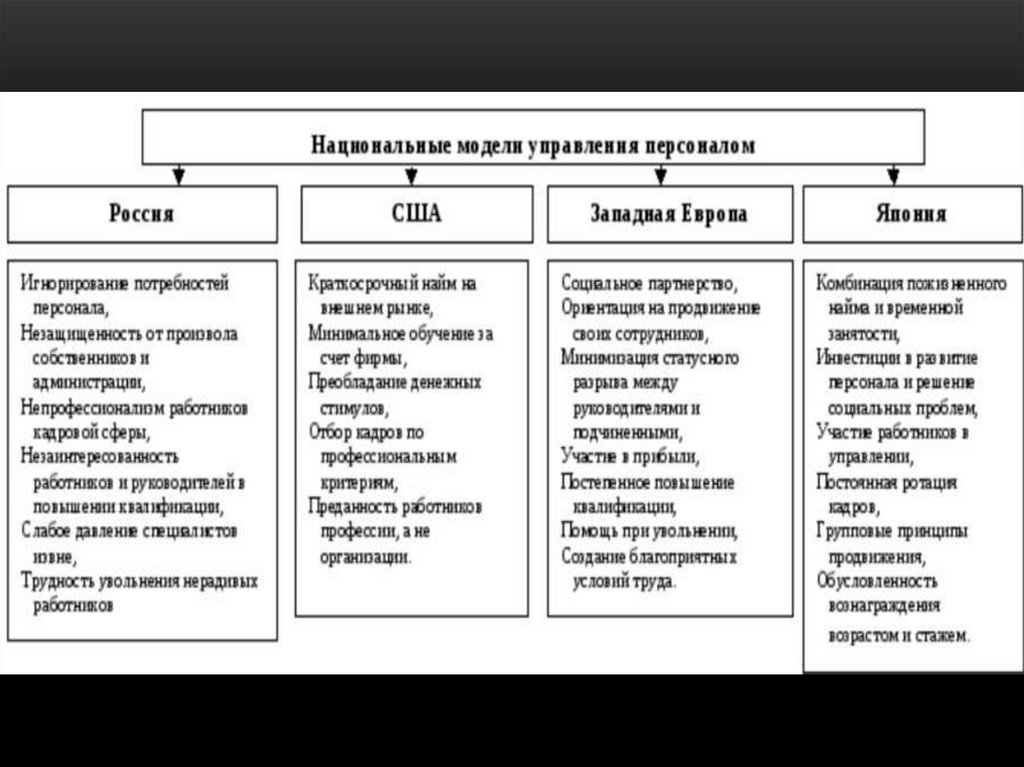 Какие модели управления