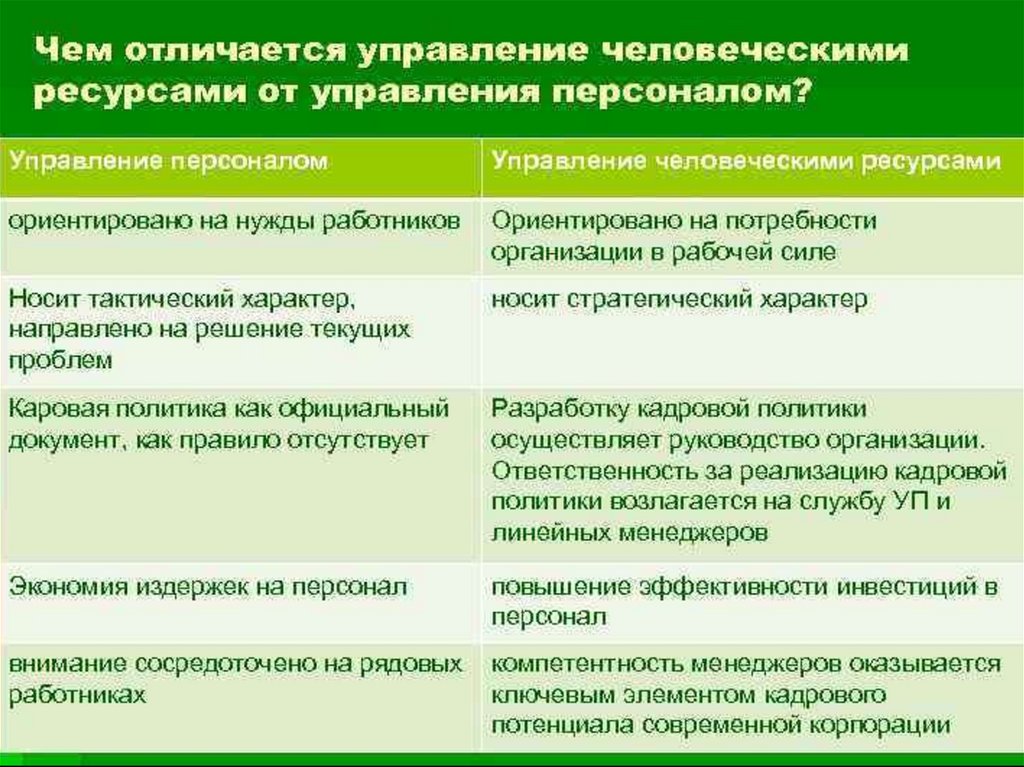 Чем ресурс отличается. Отличия управления человеческими ресурсами от управления персоналом. Управление человеческими ресурсами и управление персоналом разница. Управление персоналом и управление человеческими ресурсами отличия. Управление человеческими ресурсами и менеджмент разница.