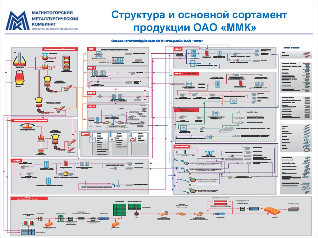 Схема производства нлмк