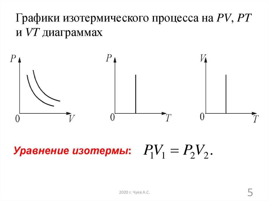 Изотермический процесс в идеальном газе. Уравнение процесса в координатах PV. Графики PV pt VT. Изотермический процесс график PV. Диаграмма изотермического процесса.