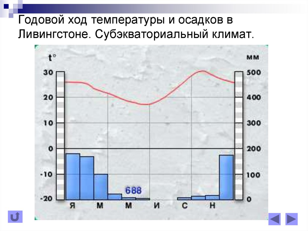 Климатическая диаграмма тропического засушливого