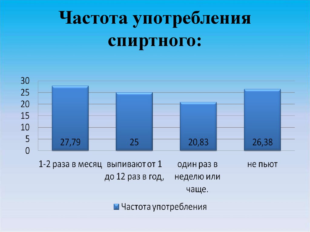 Частота применения. Частота употребления. Частотность употребления. Частота злоупотребления алкоголем. Частота употребления алкоголя.