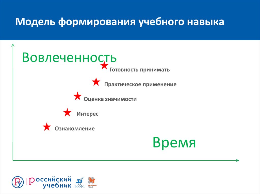 Формирование учебного навыка