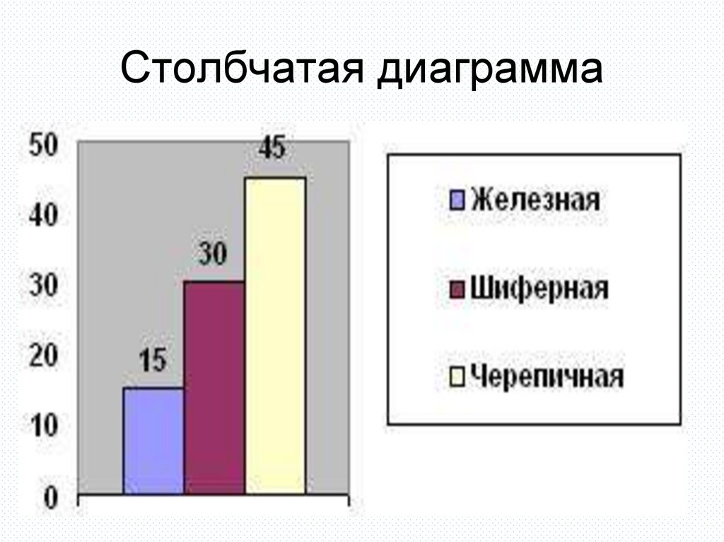 Столбиковая диаграмма это