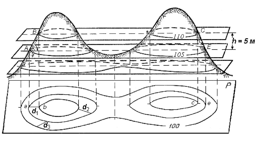 Основание холма. Изображение рельефа местности горизонталями геодезия. Изображение рельефа методом горизонталей.. Гора геодезия вид рельефа. Геодезия горизонтали горизонтали.