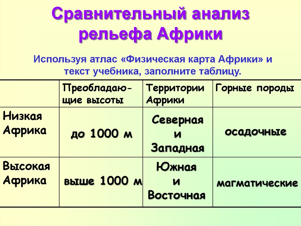 Преобладающие формы рельефа. Сравнительный анализ рельефа Африки. География 7 класс таблица рельеф и полезные ископаемые Африки. Рельеф Африки таблица 7 класс география. Африка формы рельефа 7 класс география таблица.