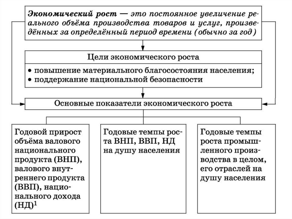 Экономический рост и развитие обществознание план