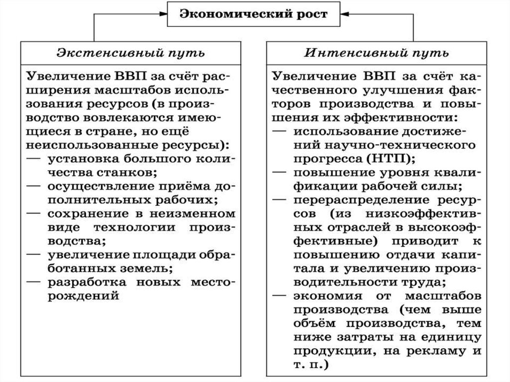 Сложный план на тему экономический рост и развитие понятие ввп