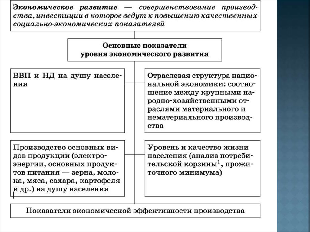 Показатели развития экономического роста. Понятие экономического роста и экономического развития. Важнейшие показатели экономического развития. Экономическоетразвитие. Понятие и показатели экономического развития.