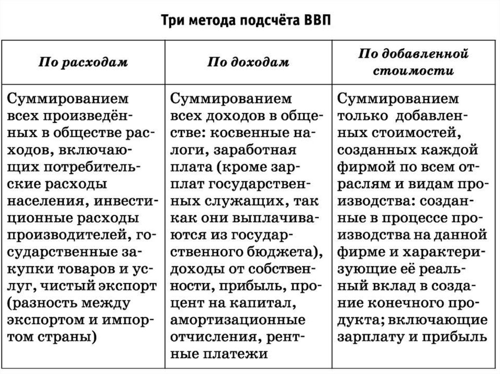 Операции которые должны учитываться при подсчете ввп. Методы подсчета ВВП таблица. Три метода подсчета ВВП. Расчет ВВП тремя методами. Способы исчисления ВВП таблица.