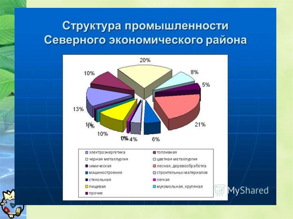 Диаграмма отраслевой структуры хозяйства европейского севера