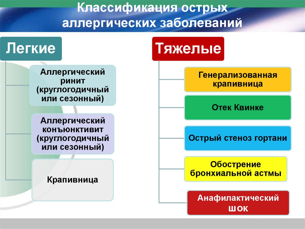 Аллергические заболевания презентация