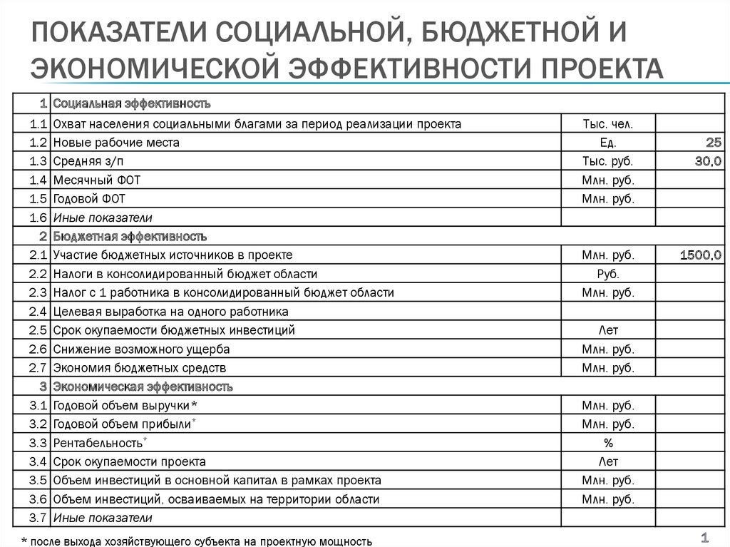 Показатели социальной эффективности проекта