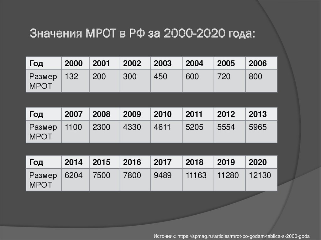Минимальные размеры пермский край. МРОТ 2000 2020. МРОТ В России с 2000 по 2020. МРОТ С 2000 по 2020. Года 2000-2020.