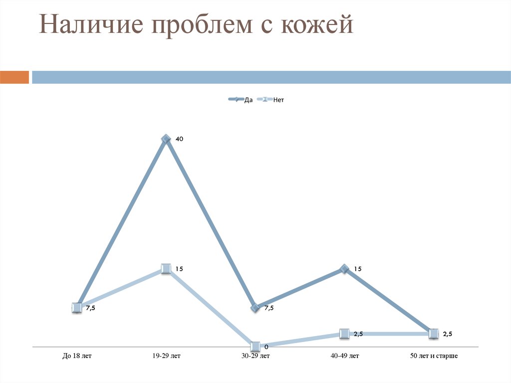 Наличие проблем