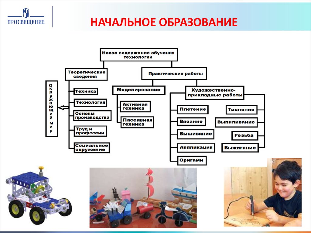 Модули предмета труд технология