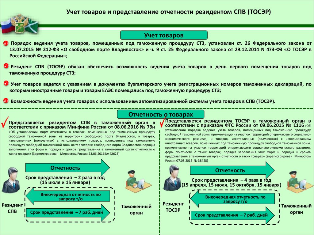 Практика применения таможенных процедур. Свободная таможенная зона.