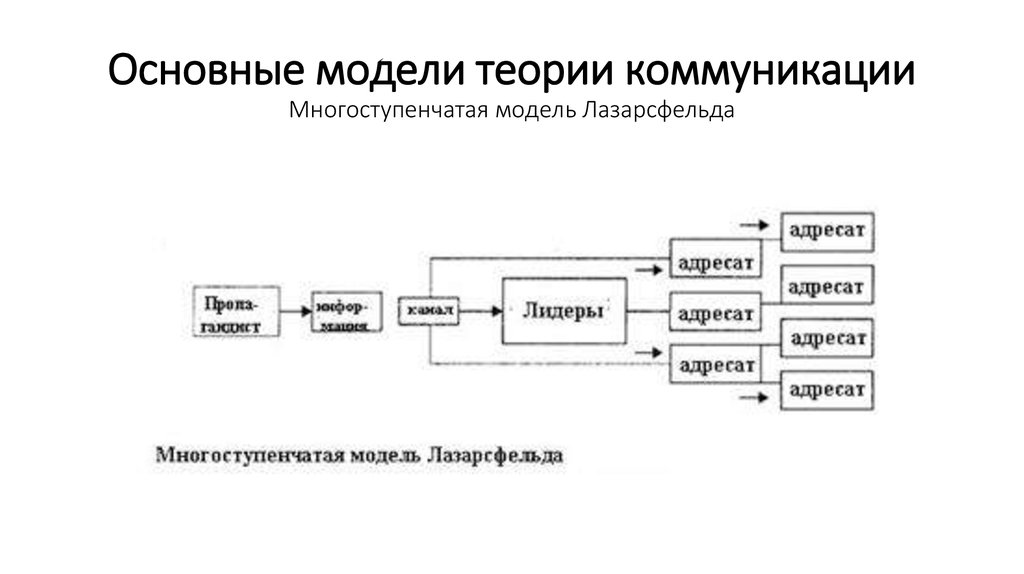 Схема массовой коммуникации