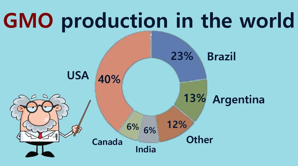 GMO production in the world