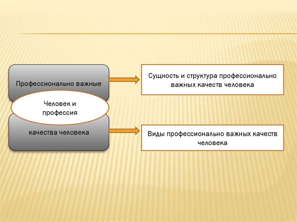 Структура качеств личности