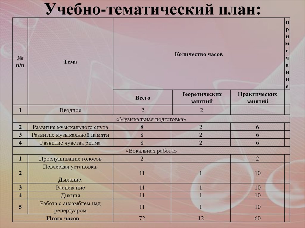 Учебно тематический план дпо