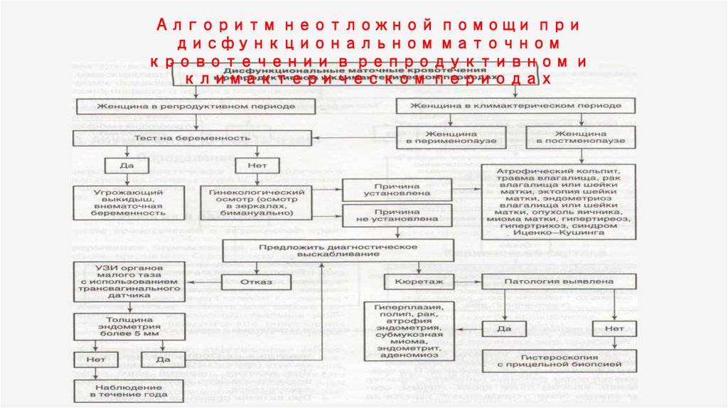 Карта вызова маточное кровотечение не связанное с беременностью