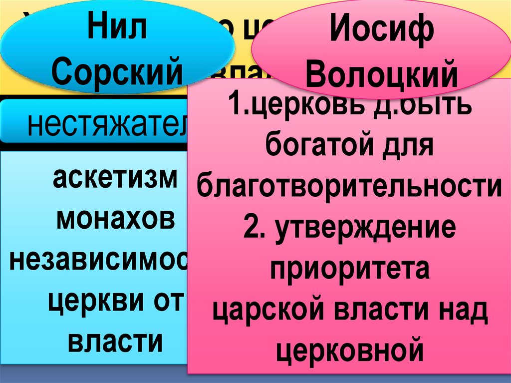 XV в- споры о церковном землевладении