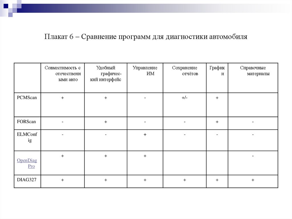 Сравнение программ. Составление диагностической о модуля.