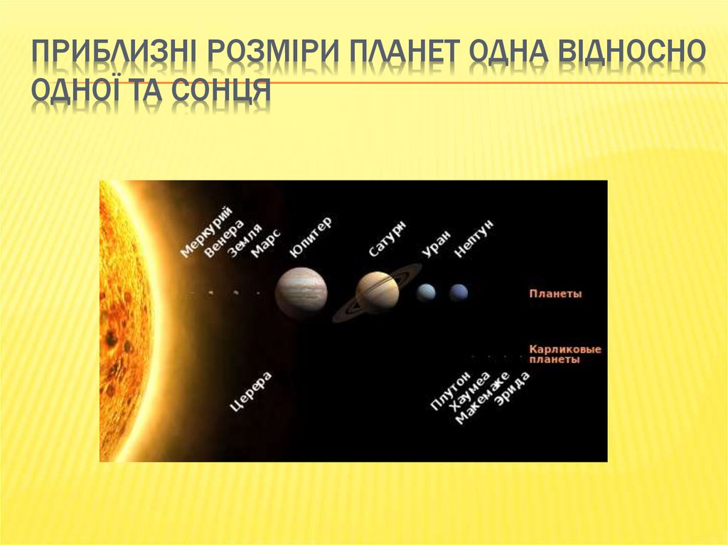 Приблизні розміри планет одна відносно одної та Сонця