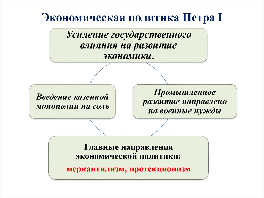 Презентация на тему экономическая политика петра 1 8 класс