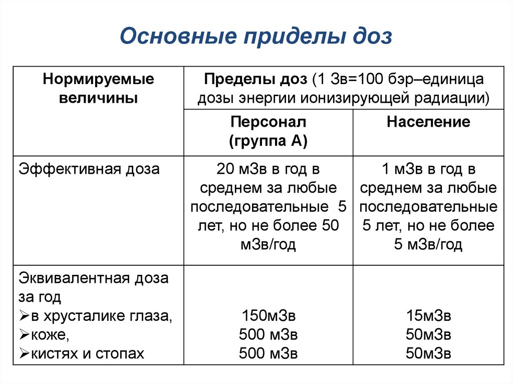 Основные пределы доз ионизирующих излучений