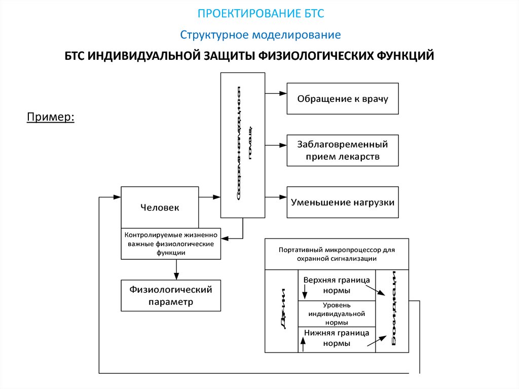 Структурное моделирование