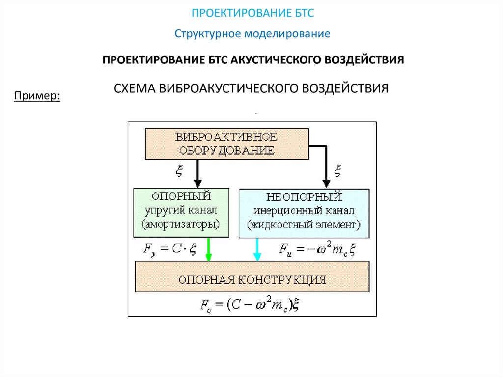 Структурное проектирование презентация