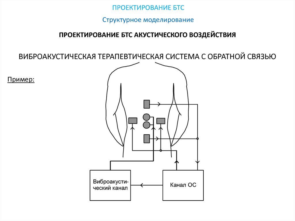 Опишите структурную схему виброакустического канала