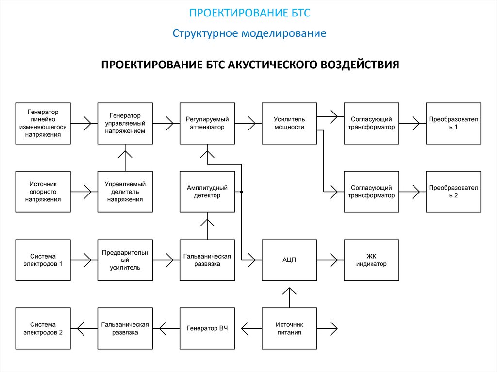 Метод структурного моделирования