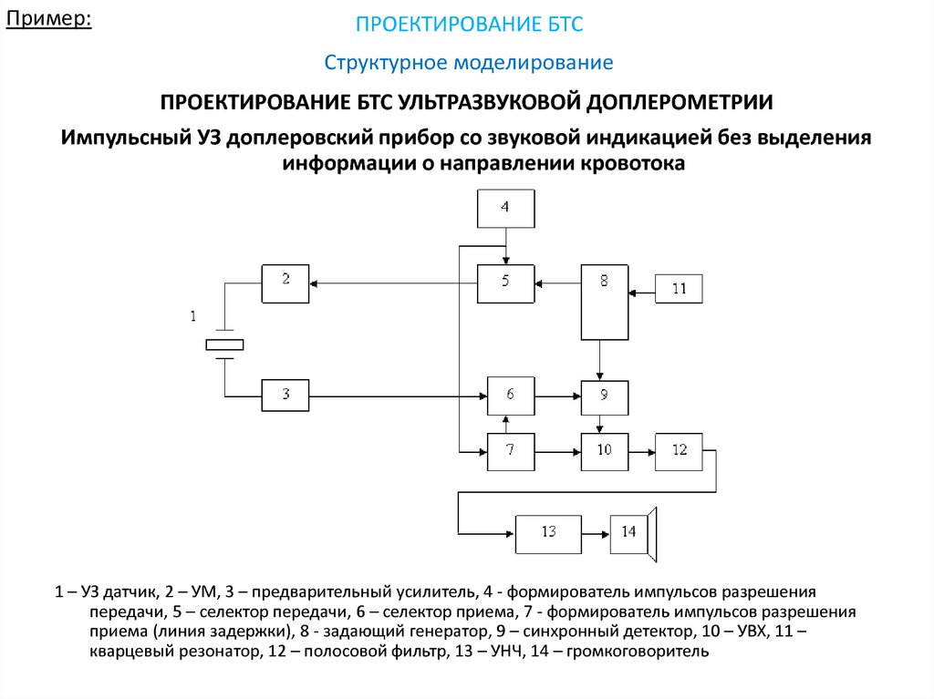 Метод структурного моделирования