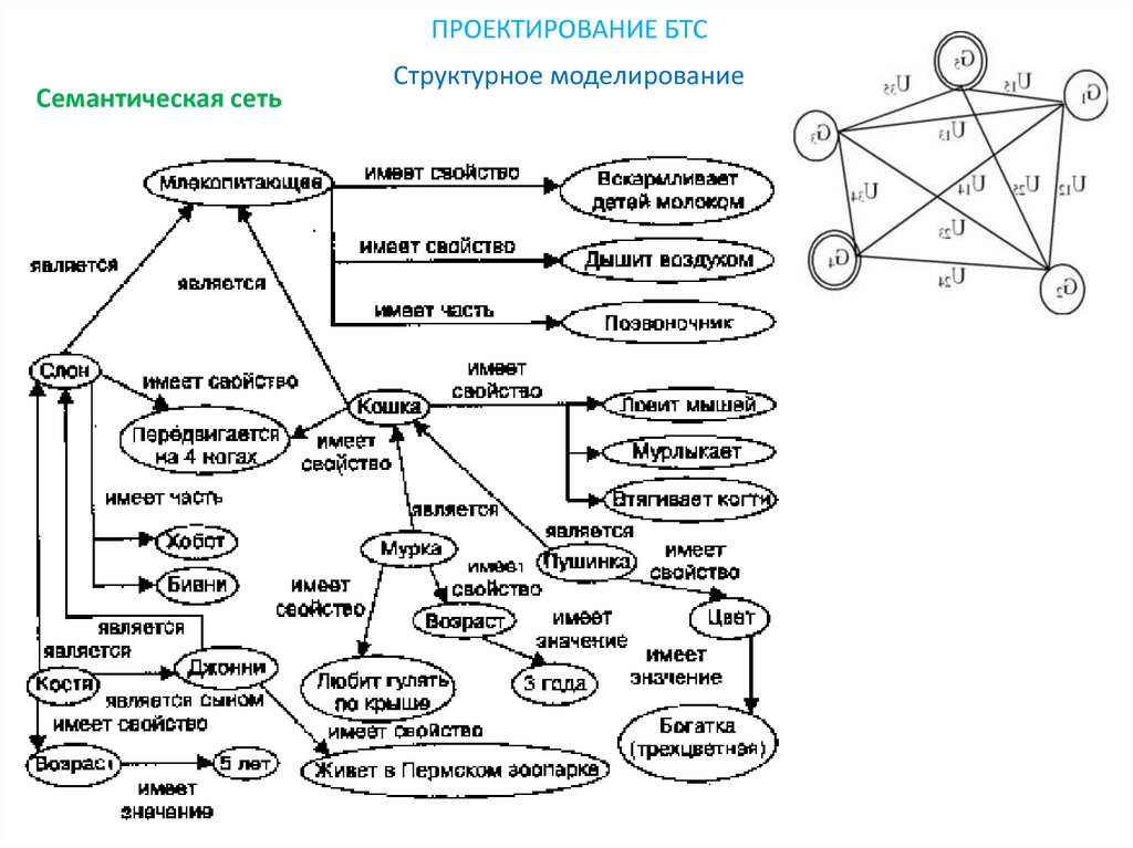 Схема семантической модели данных