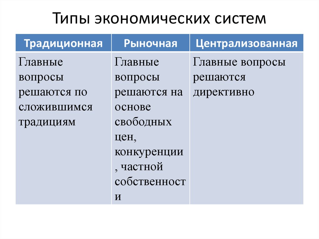 Вопросы традиционной экономики