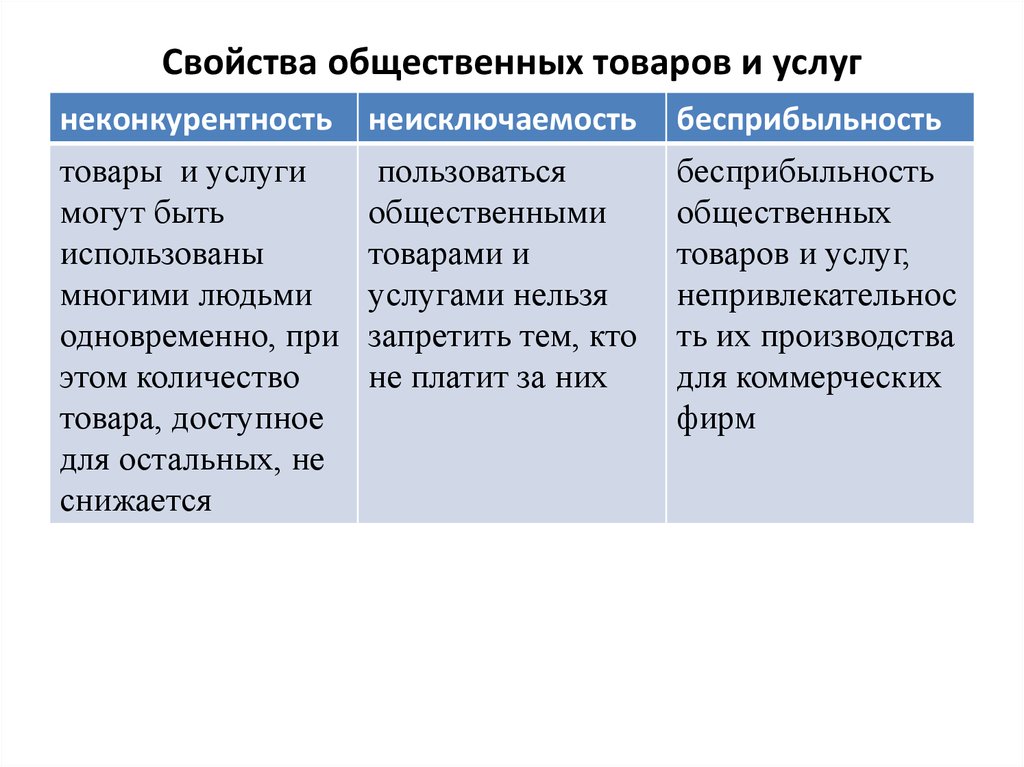 Товары и услуги это. Свойства общественных товаров и услуг. Общественные товары и услуги примеры. Свойства общественных товаров и услуг примеры. Предоставление общественных товаров и услуг.