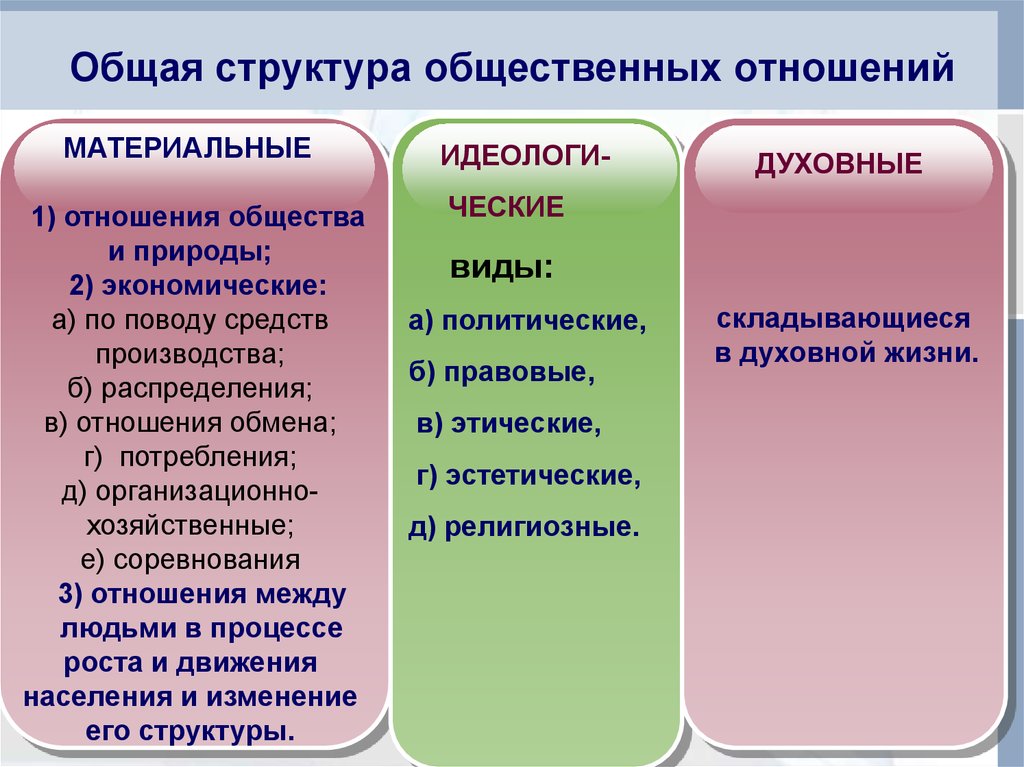 Виды социальных общественных отношений. Структура общественных отношений. Структура социальных отношений. Структура общественного отно. Социальная структура и социальные отношения.