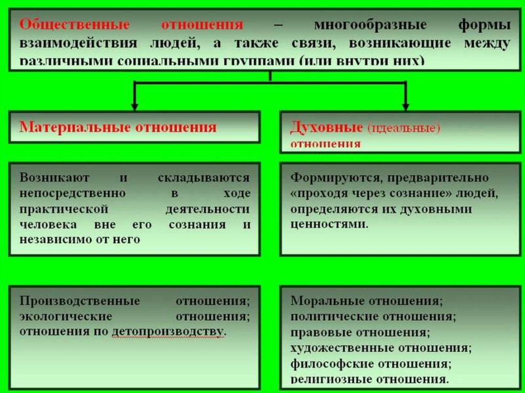 План по теме социальные отношения