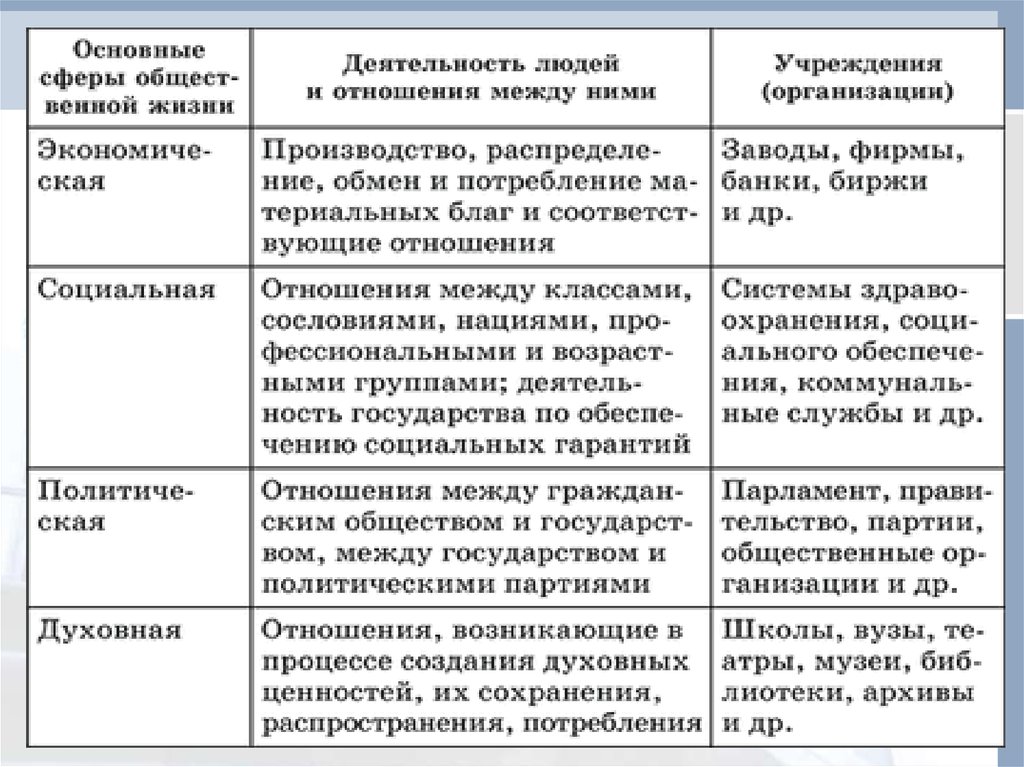 Социальная сфера сложный план