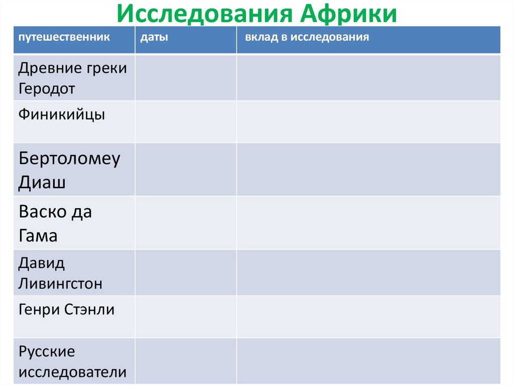 Исследователи африки. История исследования Африки таблица 7 класс география. Исследование Африки. Таблица изучения Африки. Путешественники и исследователи Африки.