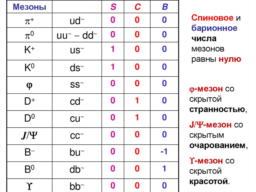 Наименьшей структурной единицей внутри таблицы является