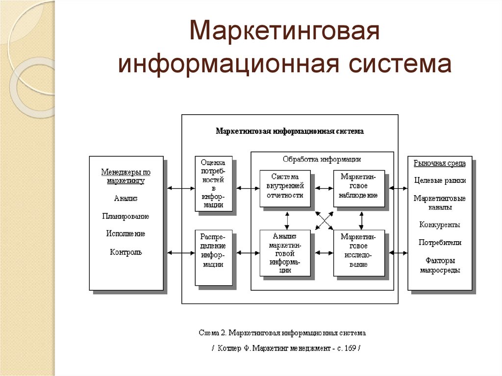 Система маркетинга функции. Схема маркетинговой информационной системы. Маркетинговая информационная система: основные принципы построения. Структуру и функции маркетинговой информационной системы (мис). Маркетинговая информационная система состоит из четырех подсистем.